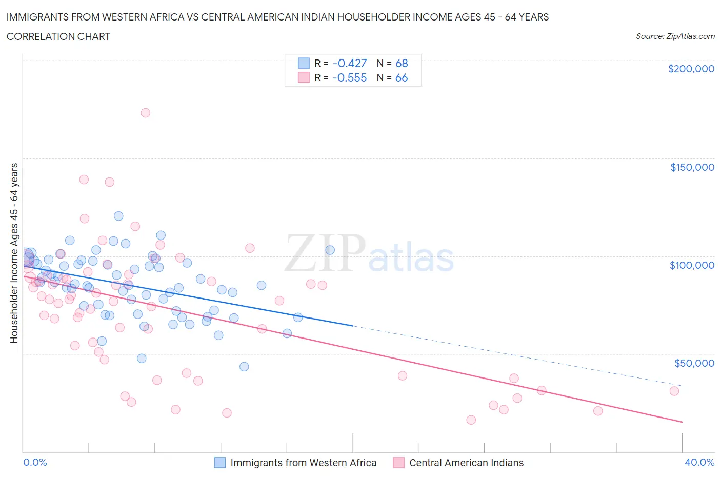 Immigrants from Western Africa vs Central American Indian Householder Income Ages 45 - 64 years