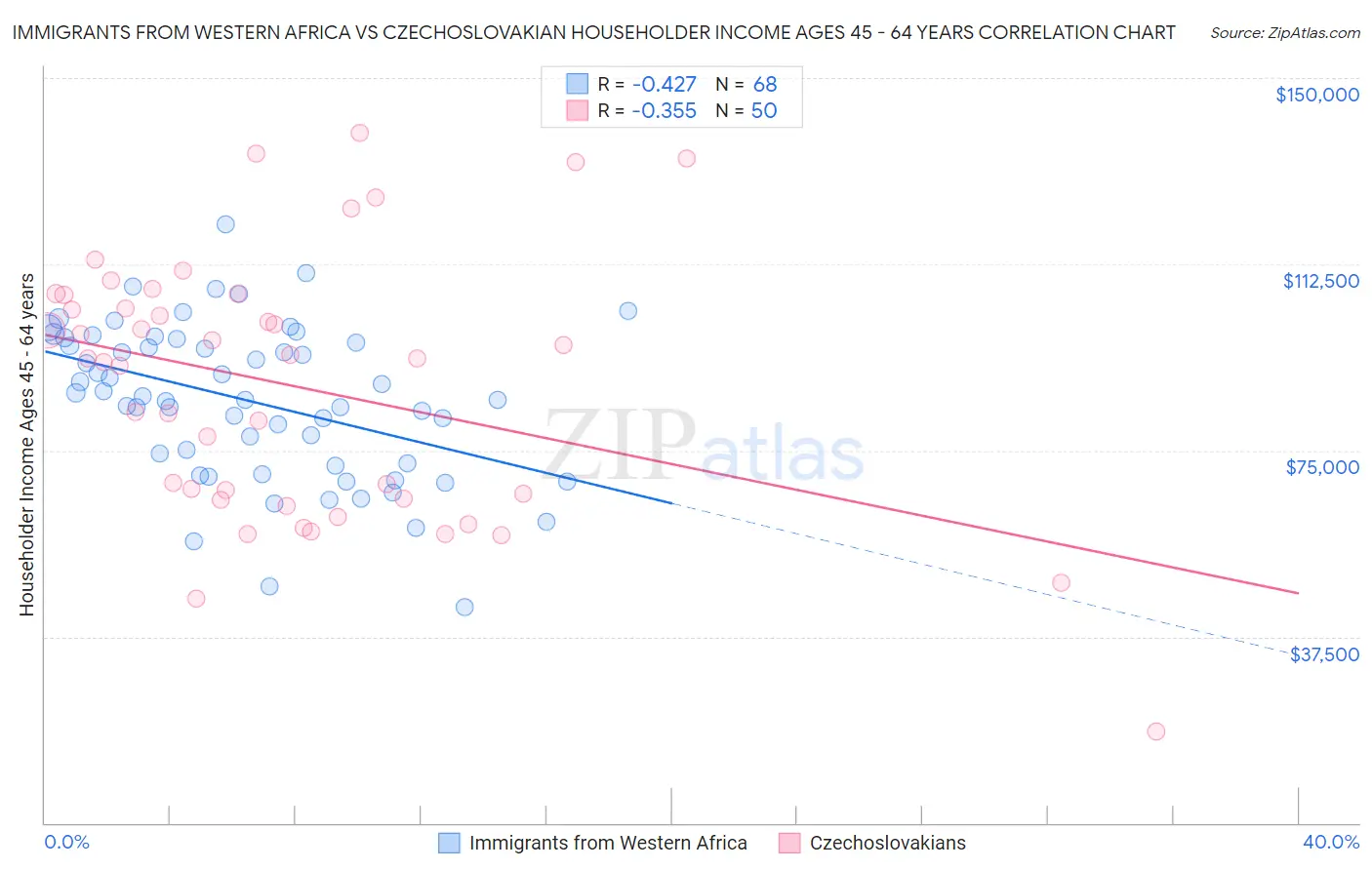 Immigrants from Western Africa vs Czechoslovakian Householder Income Ages 45 - 64 years