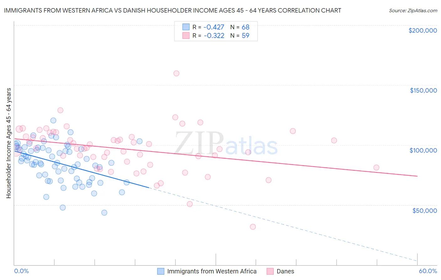 Immigrants from Western Africa vs Danish Householder Income Ages 45 - 64 years