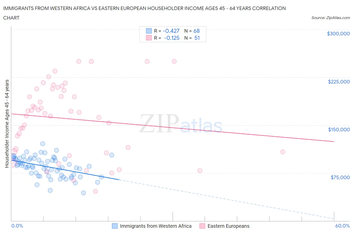 Immigrants from Western Africa vs Eastern European Householder Income Ages 45 - 64 years