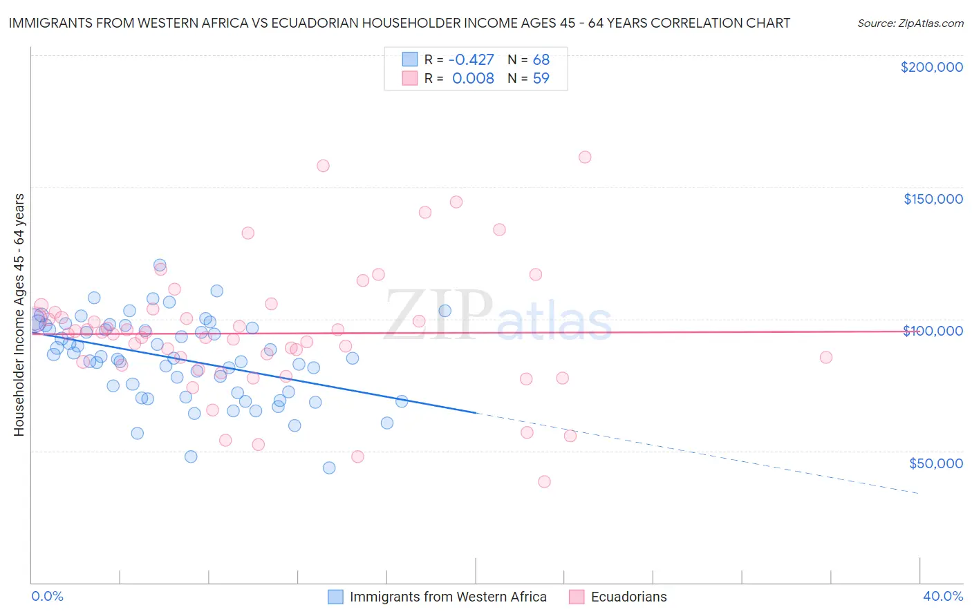 Immigrants from Western Africa vs Ecuadorian Householder Income Ages 45 - 64 years