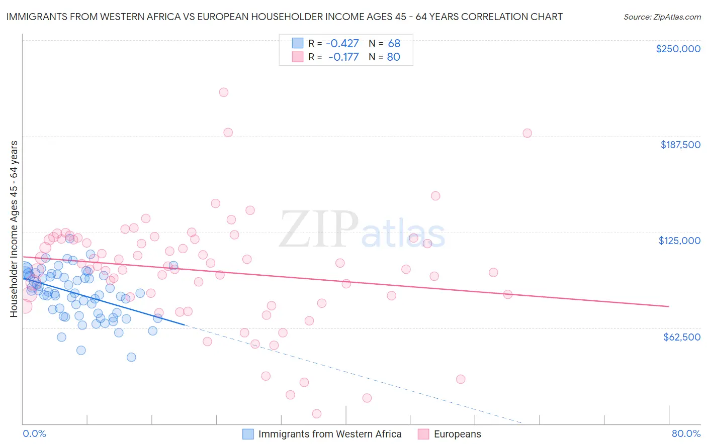 Immigrants from Western Africa vs European Householder Income Ages 45 - 64 years