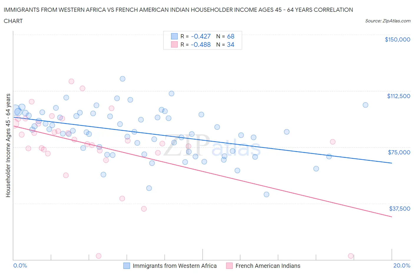 Immigrants from Western Africa vs French American Indian Householder Income Ages 45 - 64 years