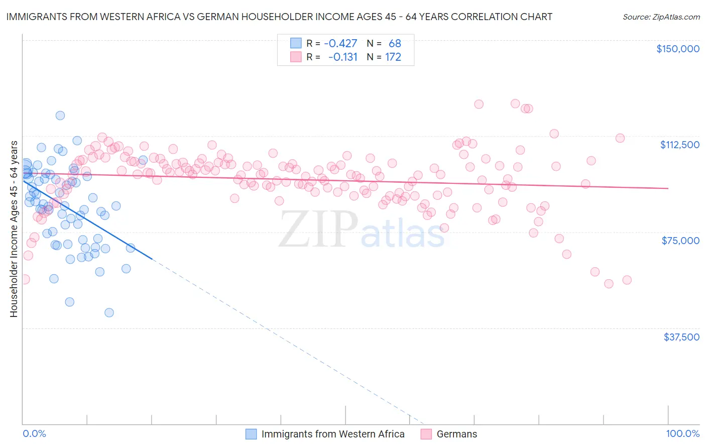 Immigrants from Western Africa vs German Householder Income Ages 45 - 64 years