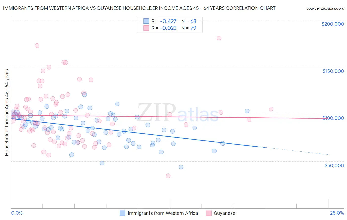 Immigrants from Western Africa vs Guyanese Householder Income Ages 45 - 64 years