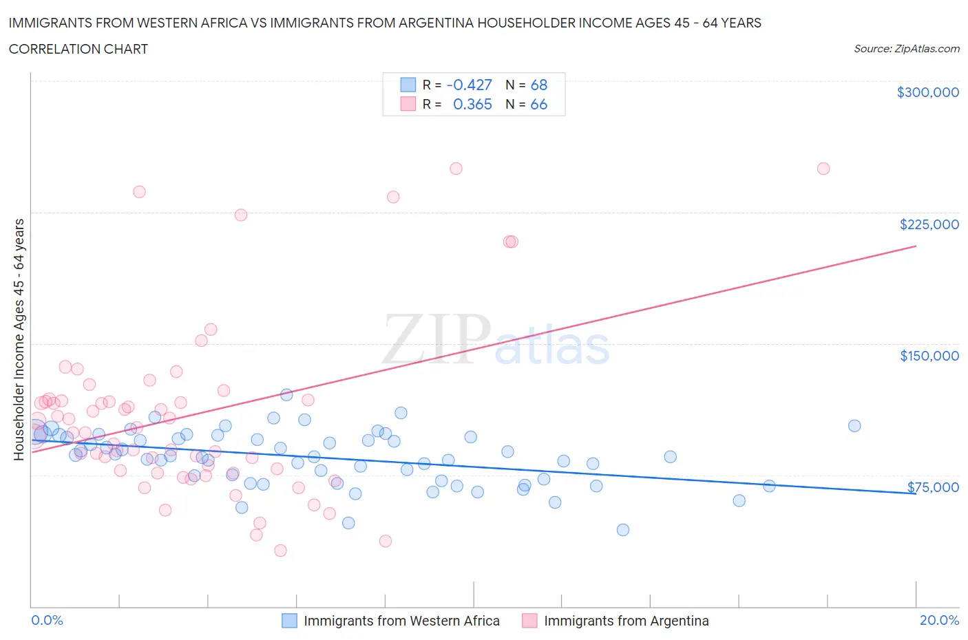 Immigrants from Western Africa vs Immigrants from Argentina Householder Income Ages 45 - 64 years