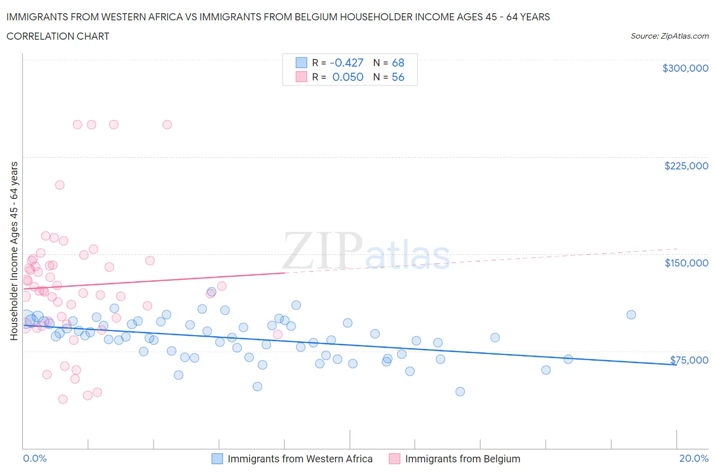 Immigrants from Western Africa vs Immigrants from Belgium Householder Income Ages 45 - 64 years