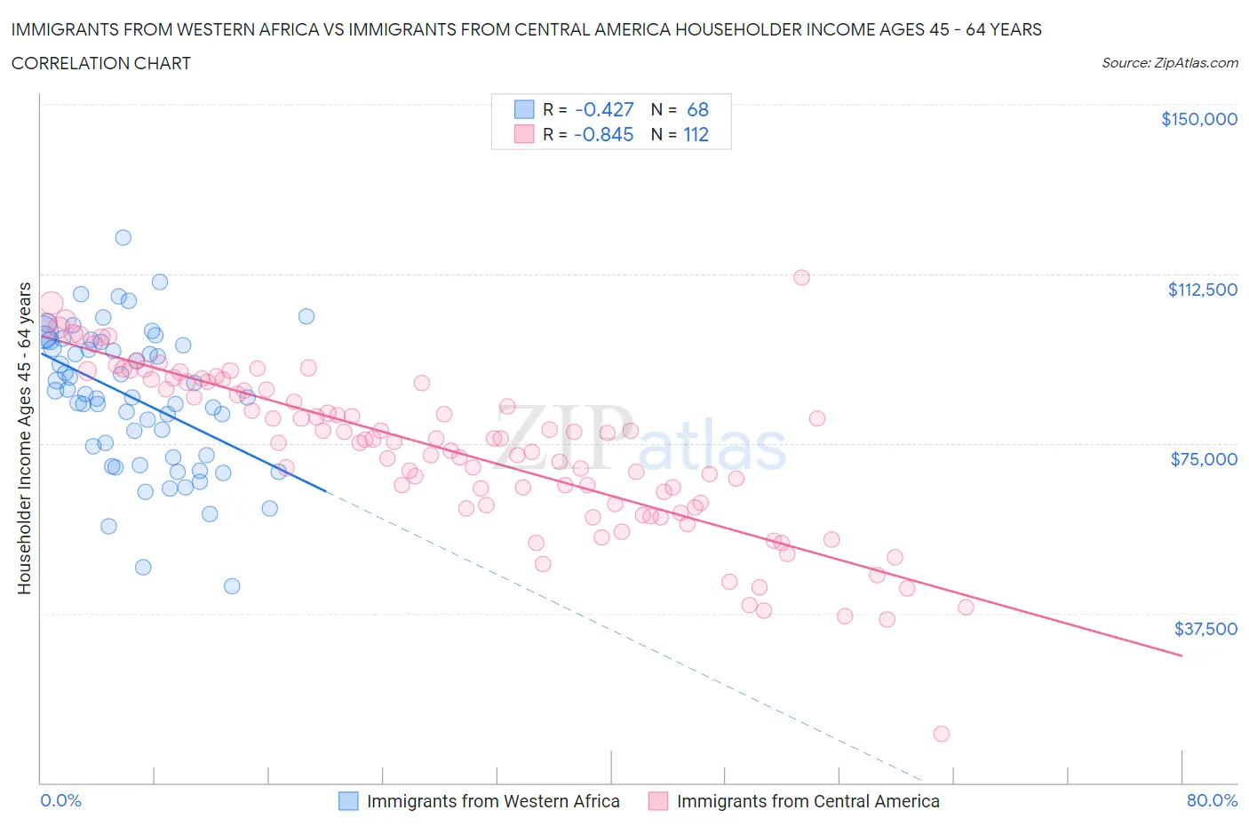 Immigrants from Western Africa vs Immigrants from Central America Householder Income Ages 45 - 64 years