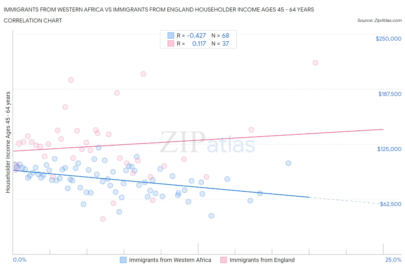 Immigrants from Western Africa vs Immigrants from England Householder Income Ages 45 - 64 years