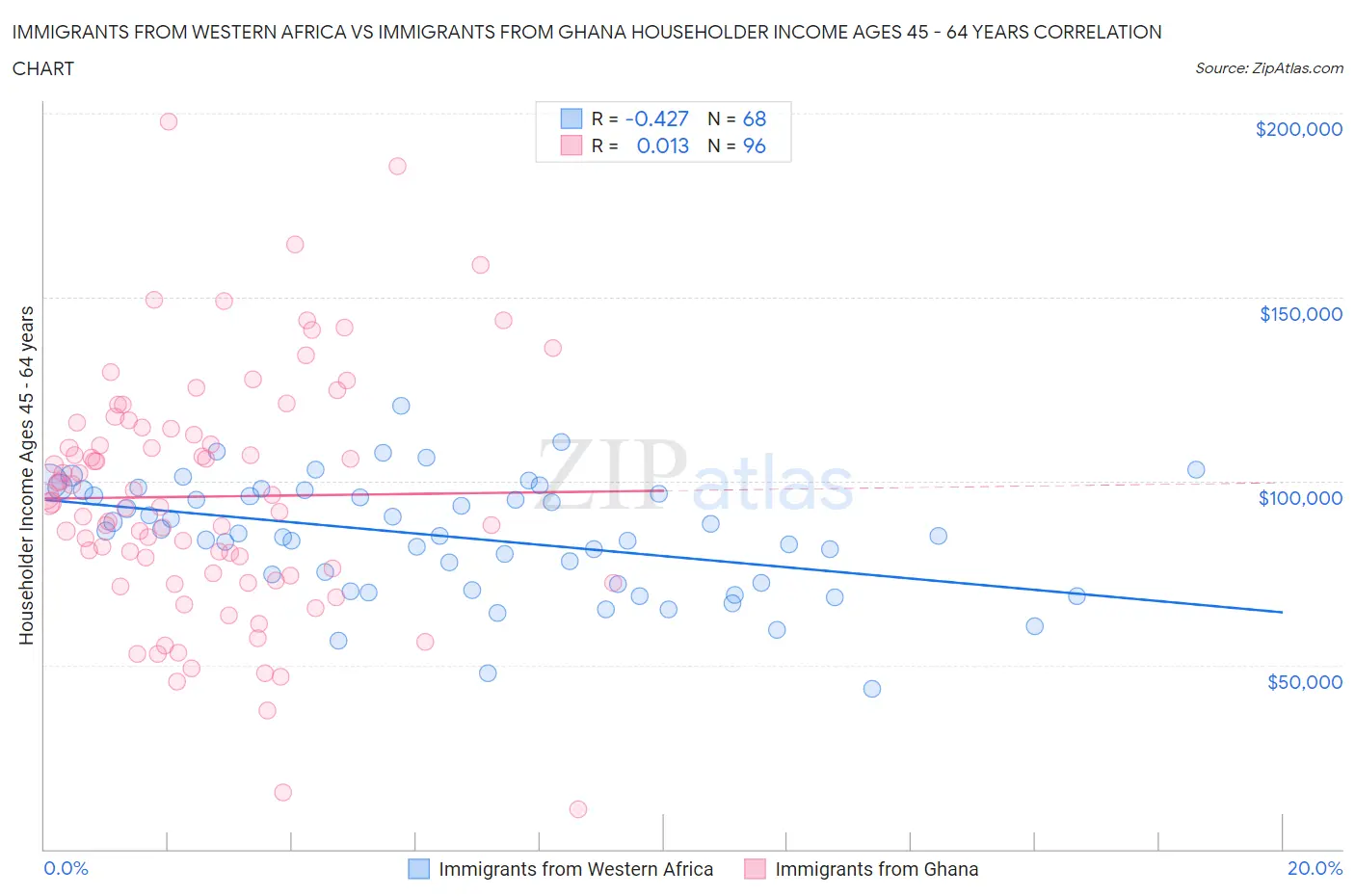 Immigrants from Western Africa vs Immigrants from Ghana Householder Income Ages 45 - 64 years