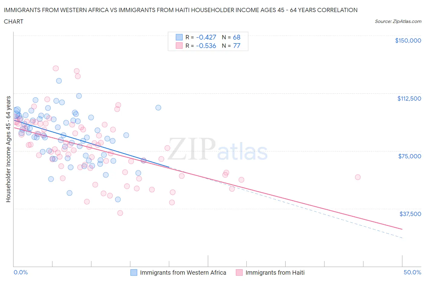 Immigrants from Western Africa vs Immigrants from Haiti Householder Income Ages 45 - 64 years