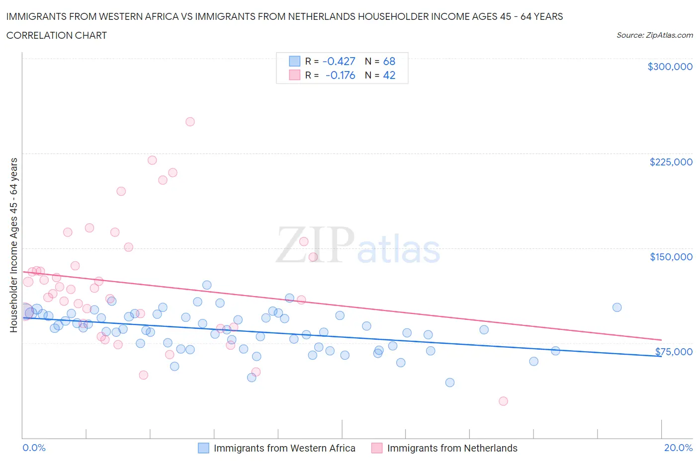 Immigrants from Western Africa vs Immigrants from Netherlands Householder Income Ages 45 - 64 years