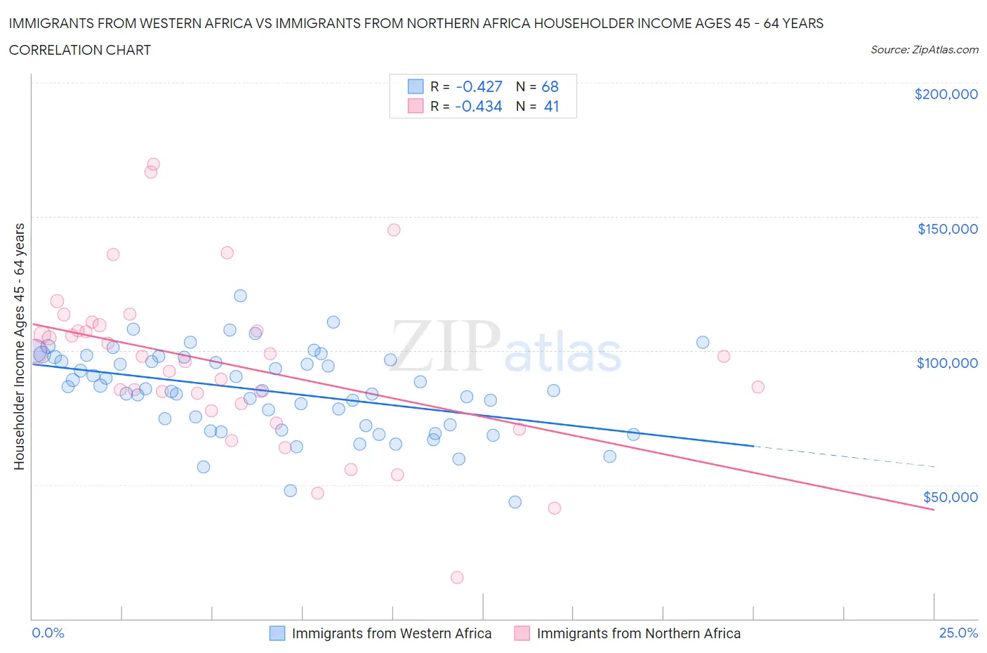 Immigrants from Western Africa vs Immigrants from Northern Africa Householder Income Ages 45 - 64 years