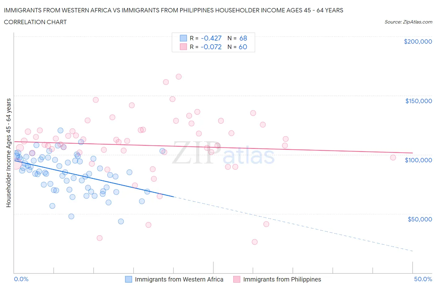 Immigrants from Western Africa vs Immigrants from Philippines Householder Income Ages 45 - 64 years