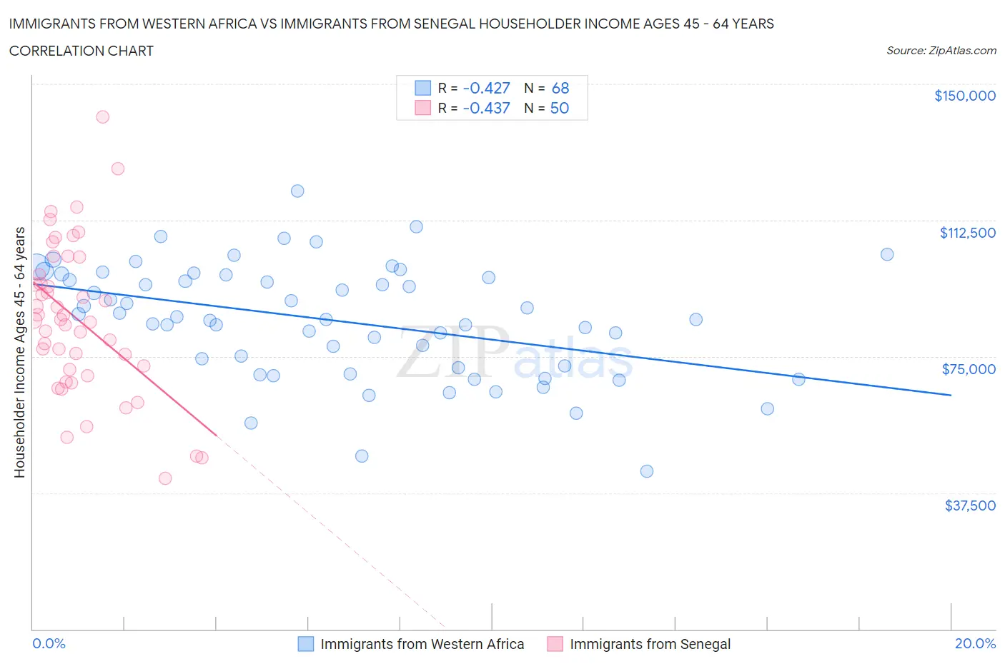 Immigrants from Western Africa vs Immigrants from Senegal Householder Income Ages 45 - 64 years