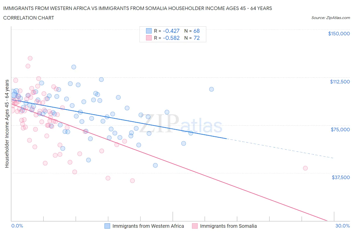 Immigrants from Western Africa vs Immigrants from Somalia Householder Income Ages 45 - 64 years