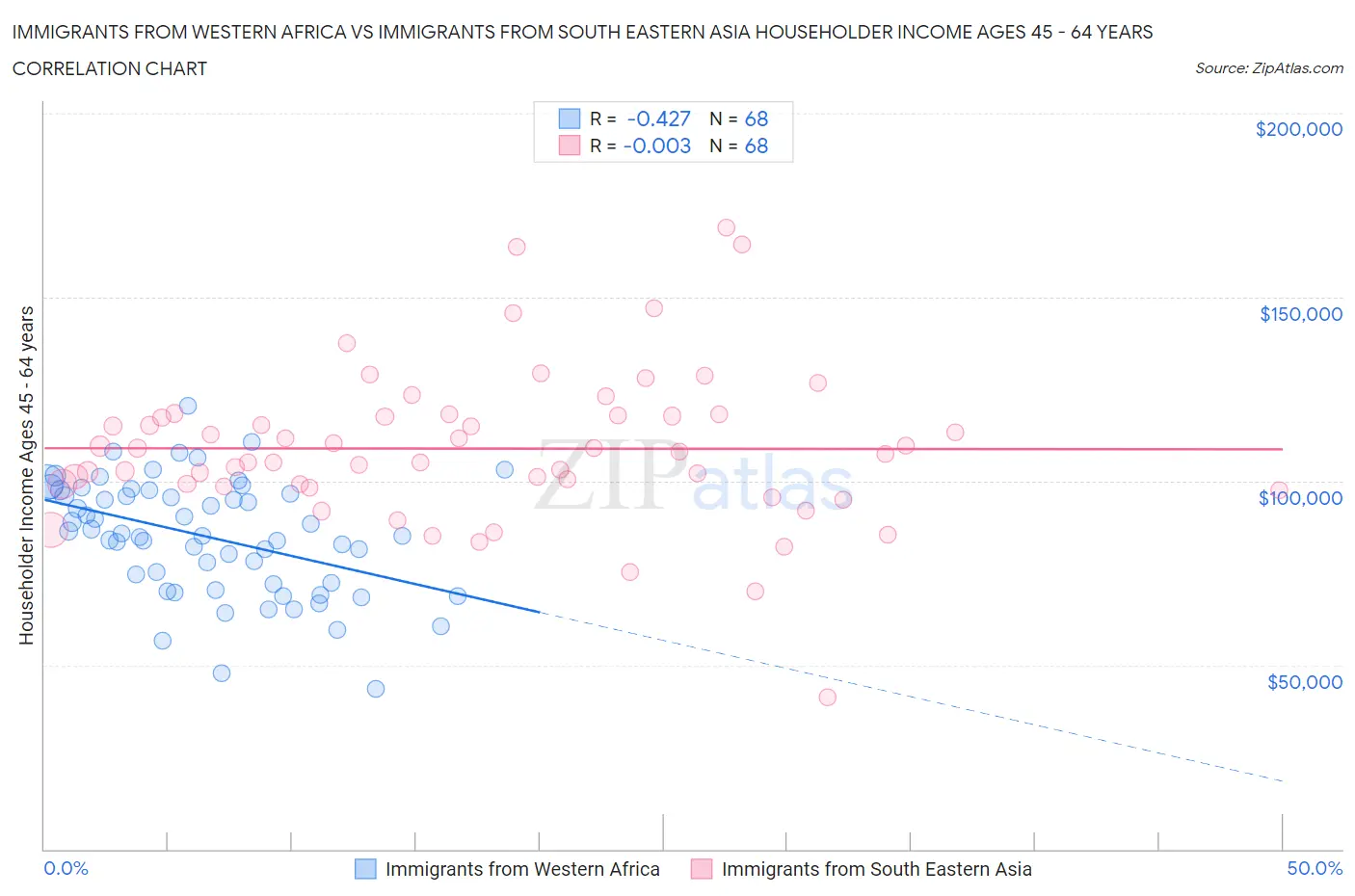 Immigrants from Western Africa vs Immigrants from South Eastern Asia Householder Income Ages 45 - 64 years