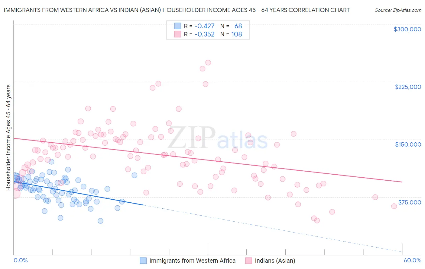 Immigrants from Western Africa vs Indian (Asian) Householder Income Ages 45 - 64 years