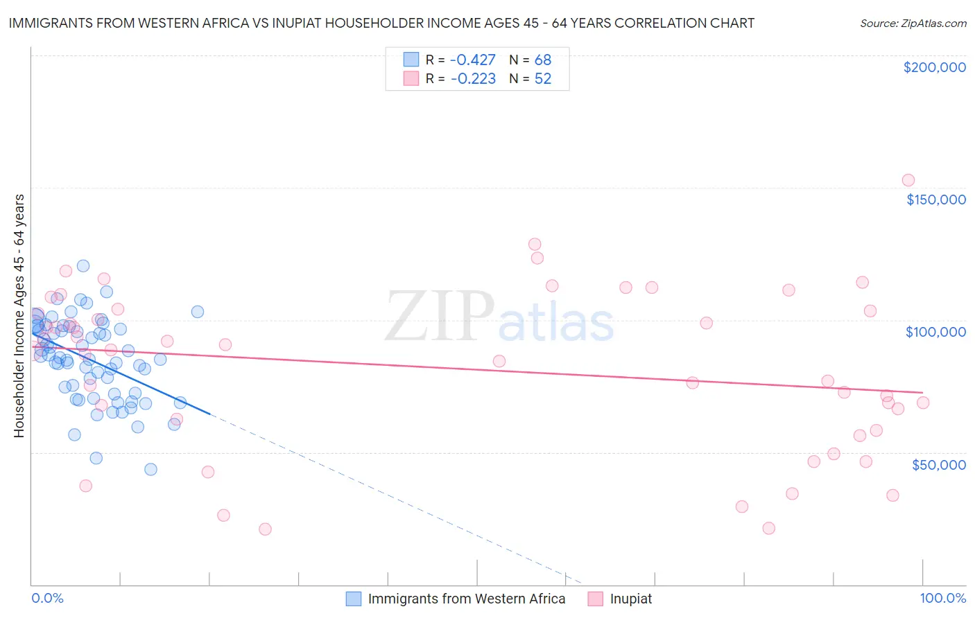 Immigrants from Western Africa vs Inupiat Householder Income Ages 45 - 64 years