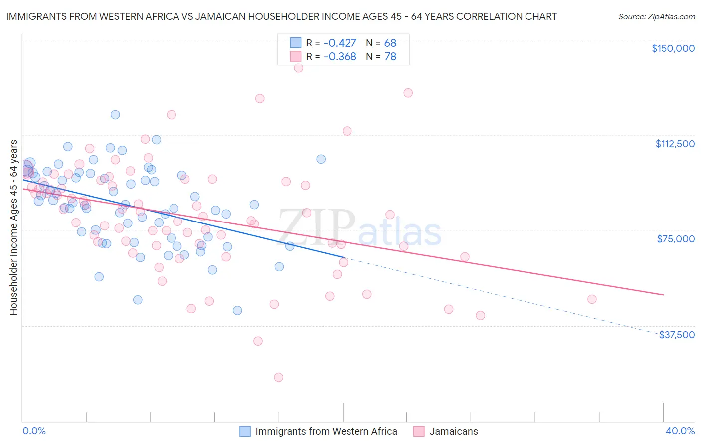 Immigrants from Western Africa vs Jamaican Householder Income Ages 45 - 64 years