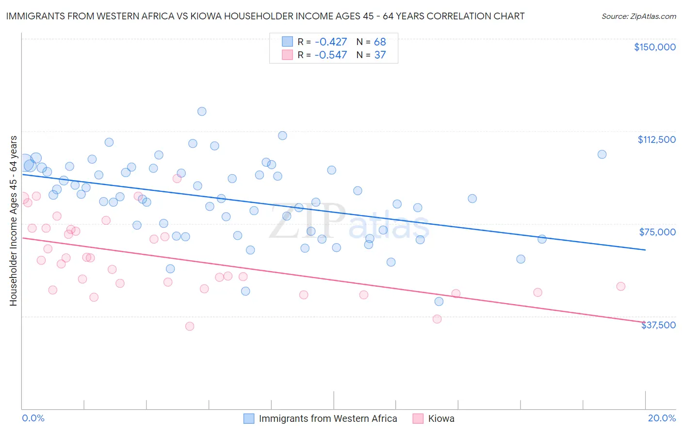 Immigrants from Western Africa vs Kiowa Householder Income Ages 45 - 64 years
