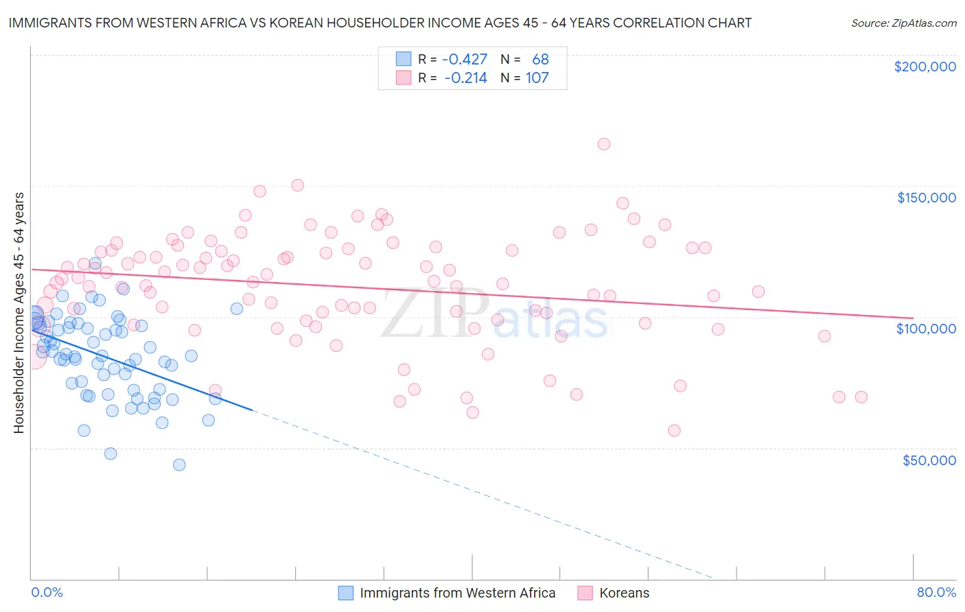 Immigrants from Western Africa vs Korean Householder Income Ages 45 - 64 years