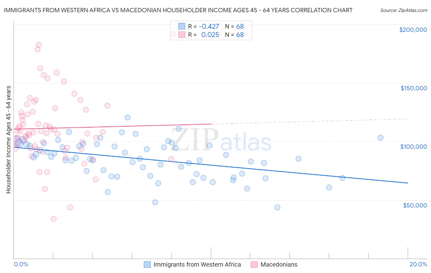 Immigrants from Western Africa vs Macedonian Householder Income Ages 45 - 64 years