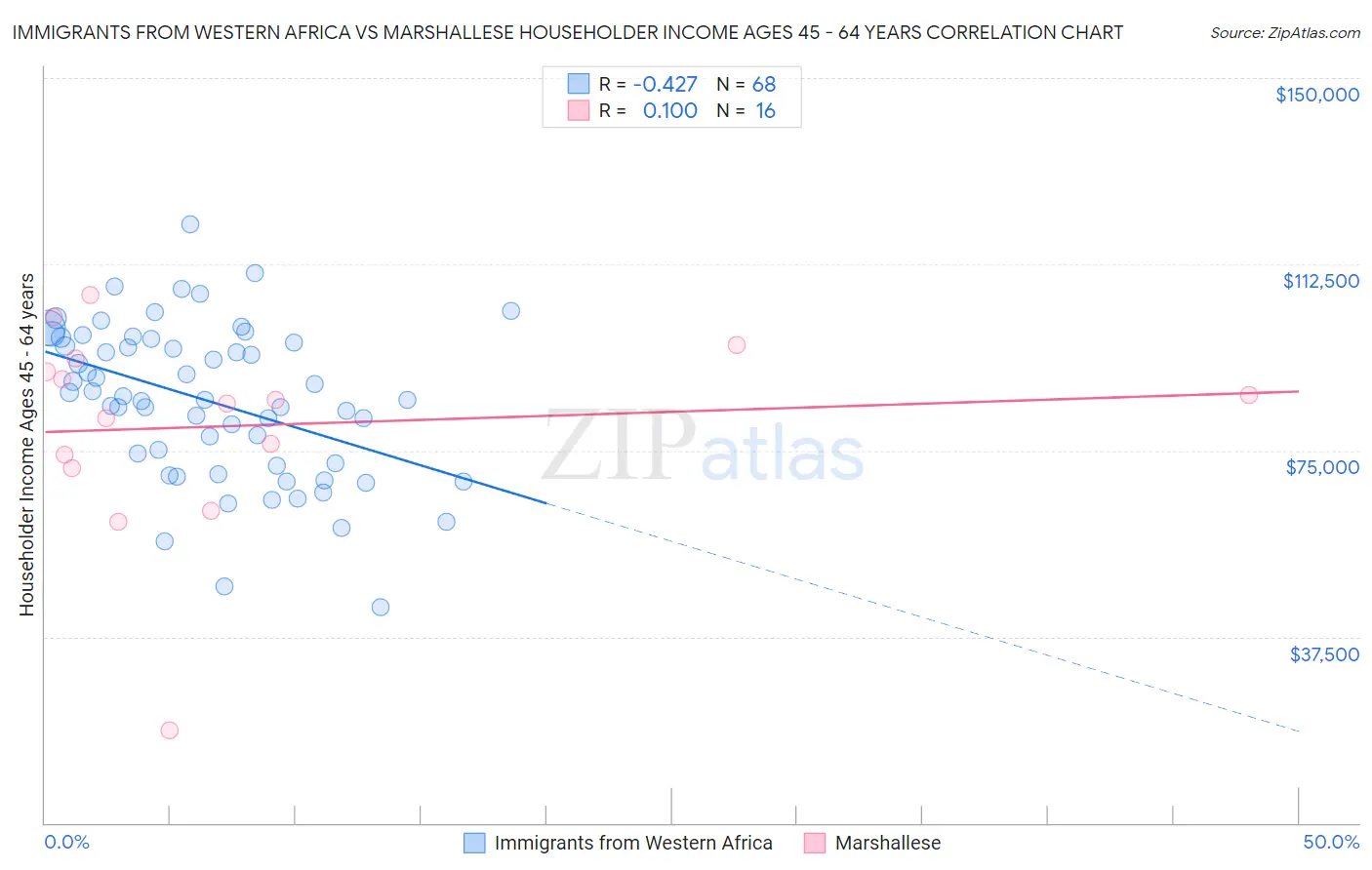 Immigrants from Western Africa vs Marshallese Householder Income Ages 45 - 64 years