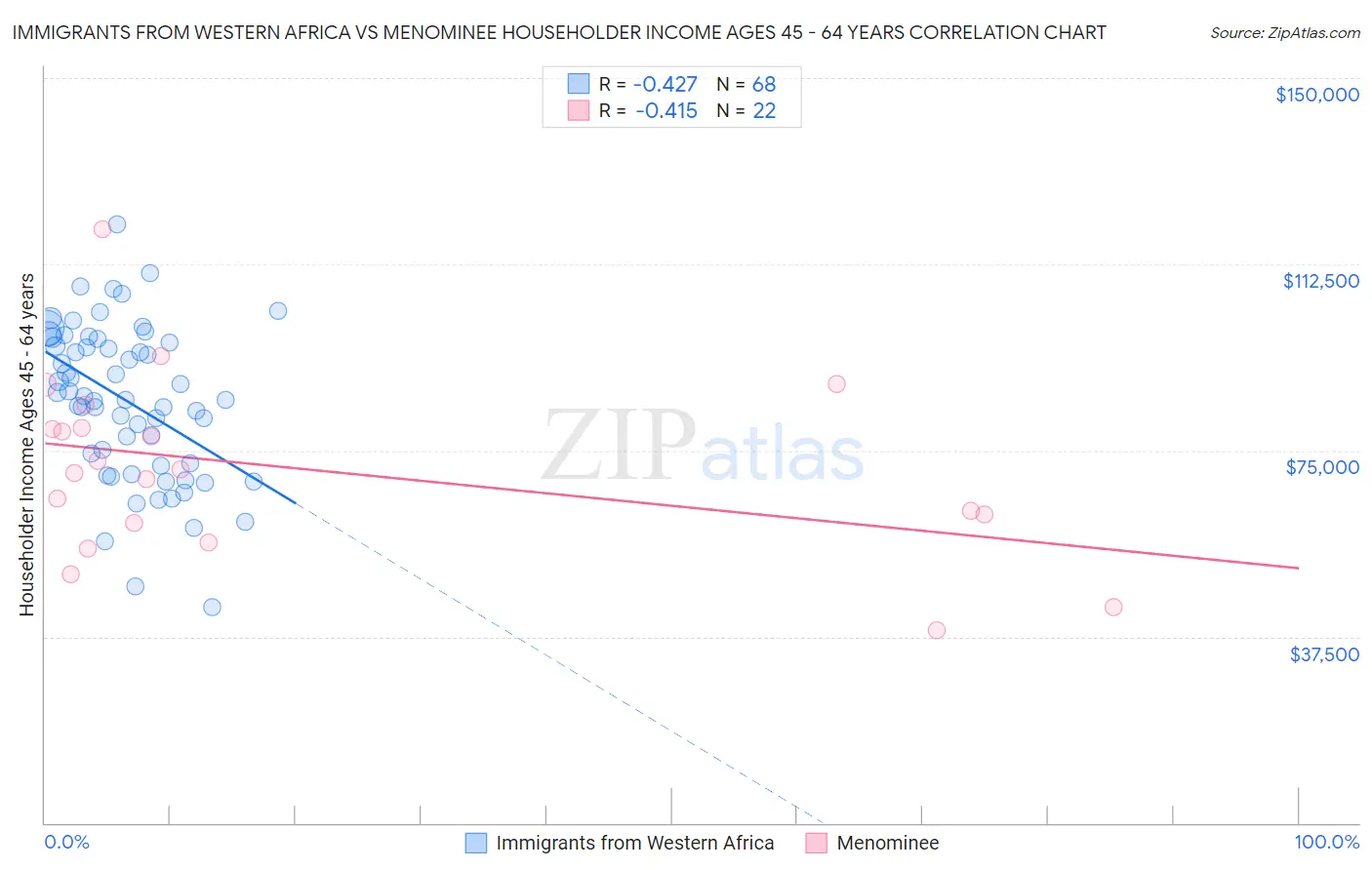 Immigrants from Western Africa vs Menominee Householder Income Ages 45 - 64 years