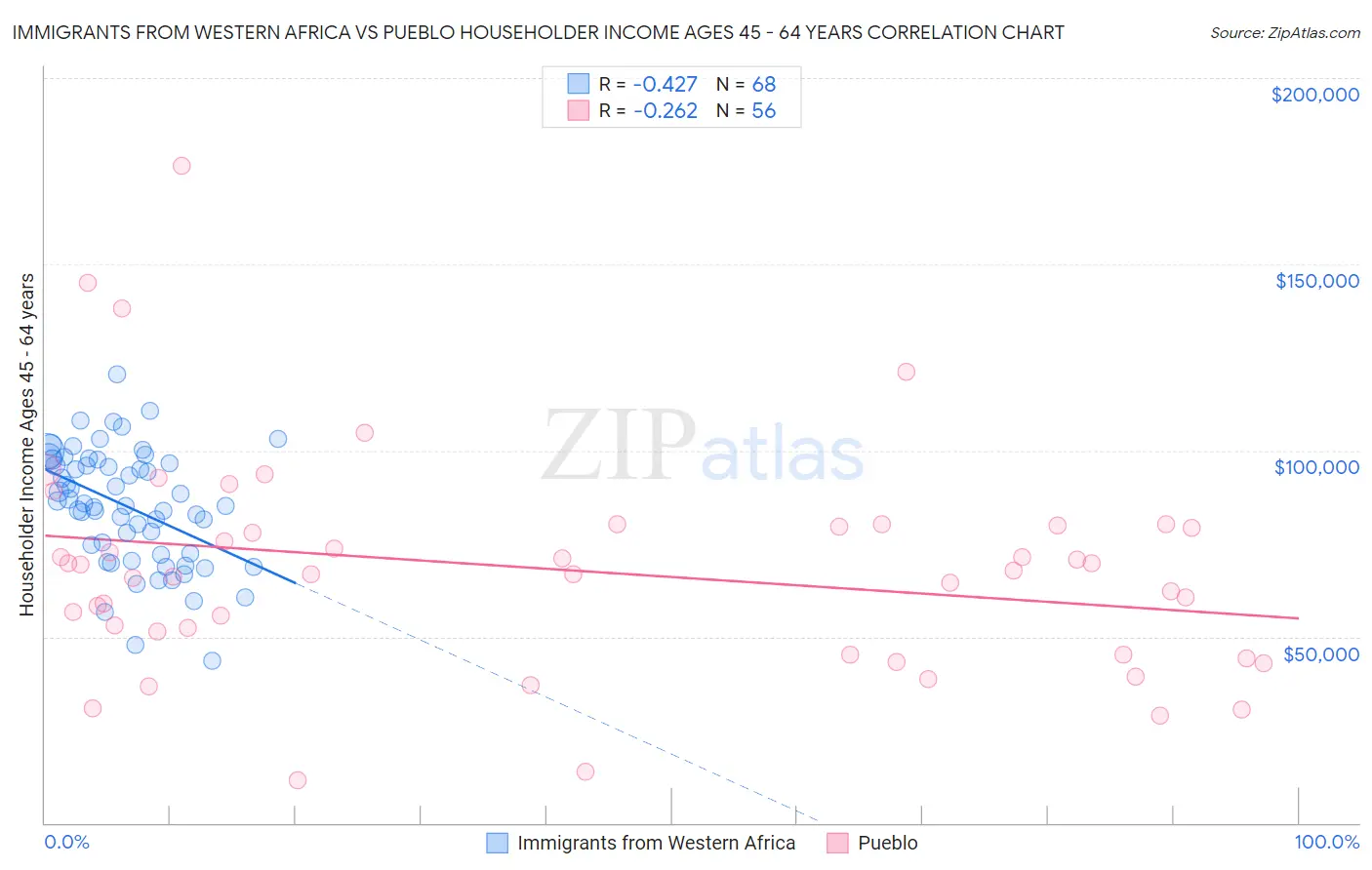 Immigrants from Western Africa vs Pueblo Householder Income Ages 45 - 64 years