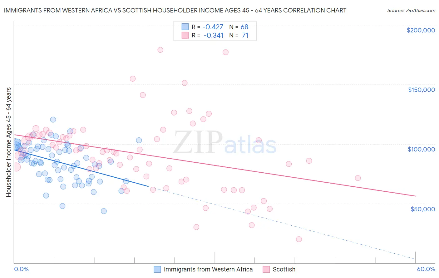 Immigrants from Western Africa vs Scottish Householder Income Ages 45 - 64 years