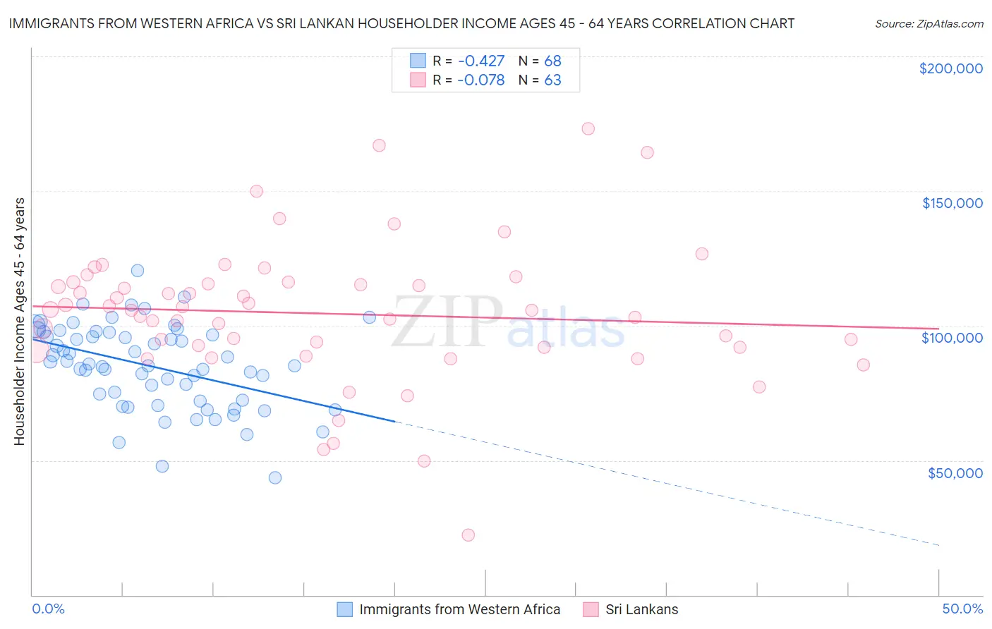 Immigrants from Western Africa vs Sri Lankan Householder Income Ages 45 - 64 years