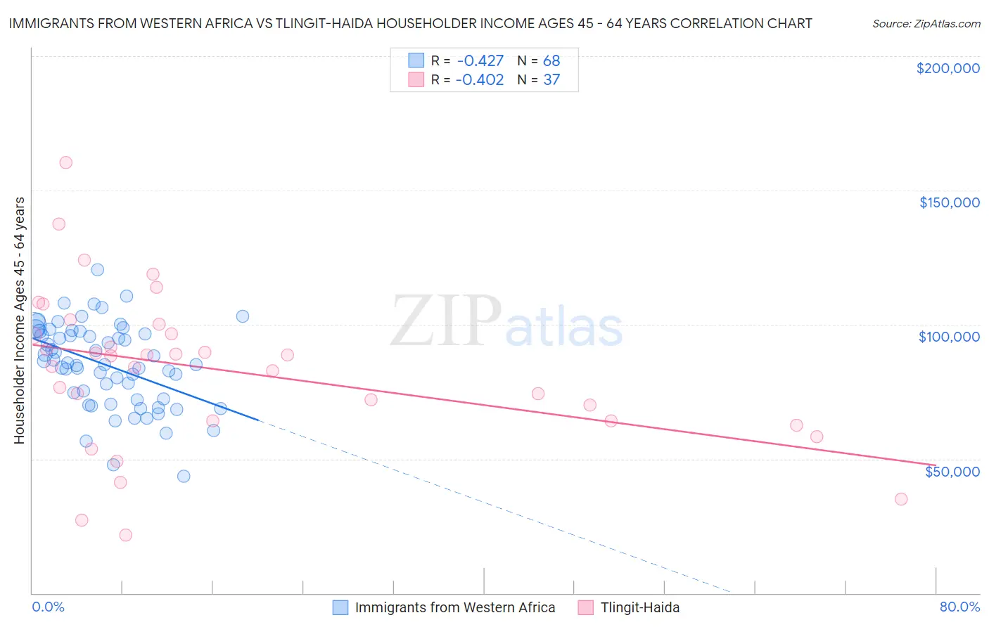 Immigrants from Western Africa vs Tlingit-Haida Householder Income Ages 45 - 64 years