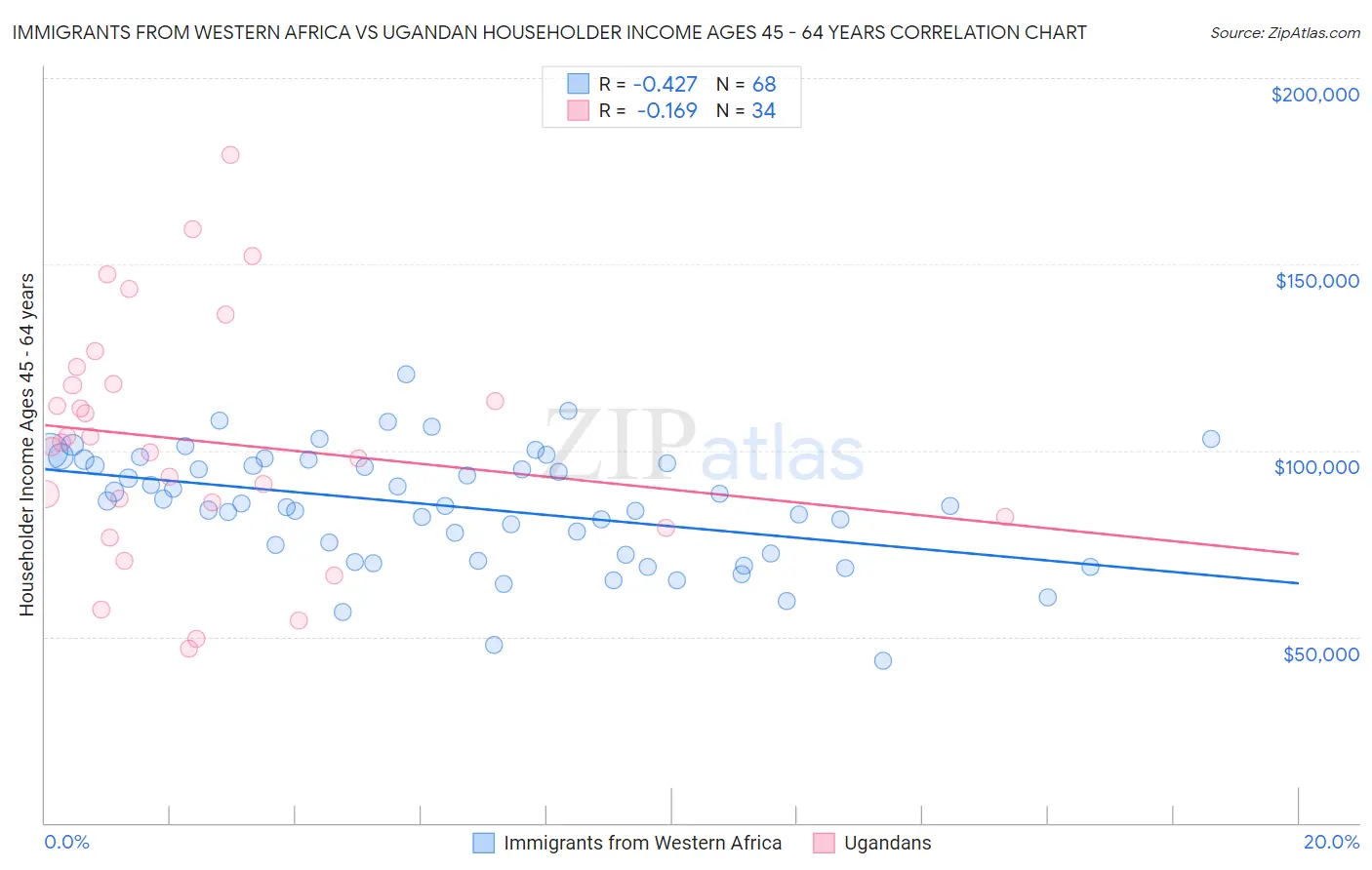 Immigrants from Western Africa vs Ugandan Householder Income Ages 45 - 64 years