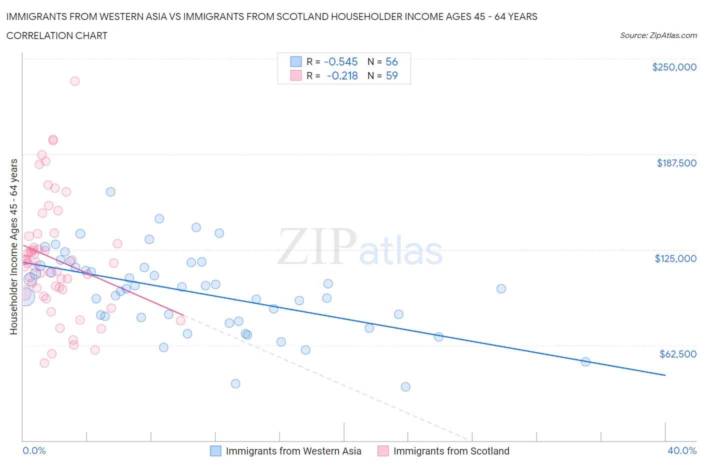 Immigrants from Western Asia vs Immigrants from Scotland Householder Income Ages 45 - 64 years