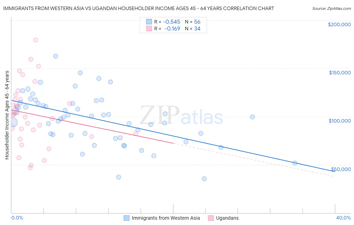 Immigrants from Western Asia vs Ugandan Householder Income Ages 45 - 64 years