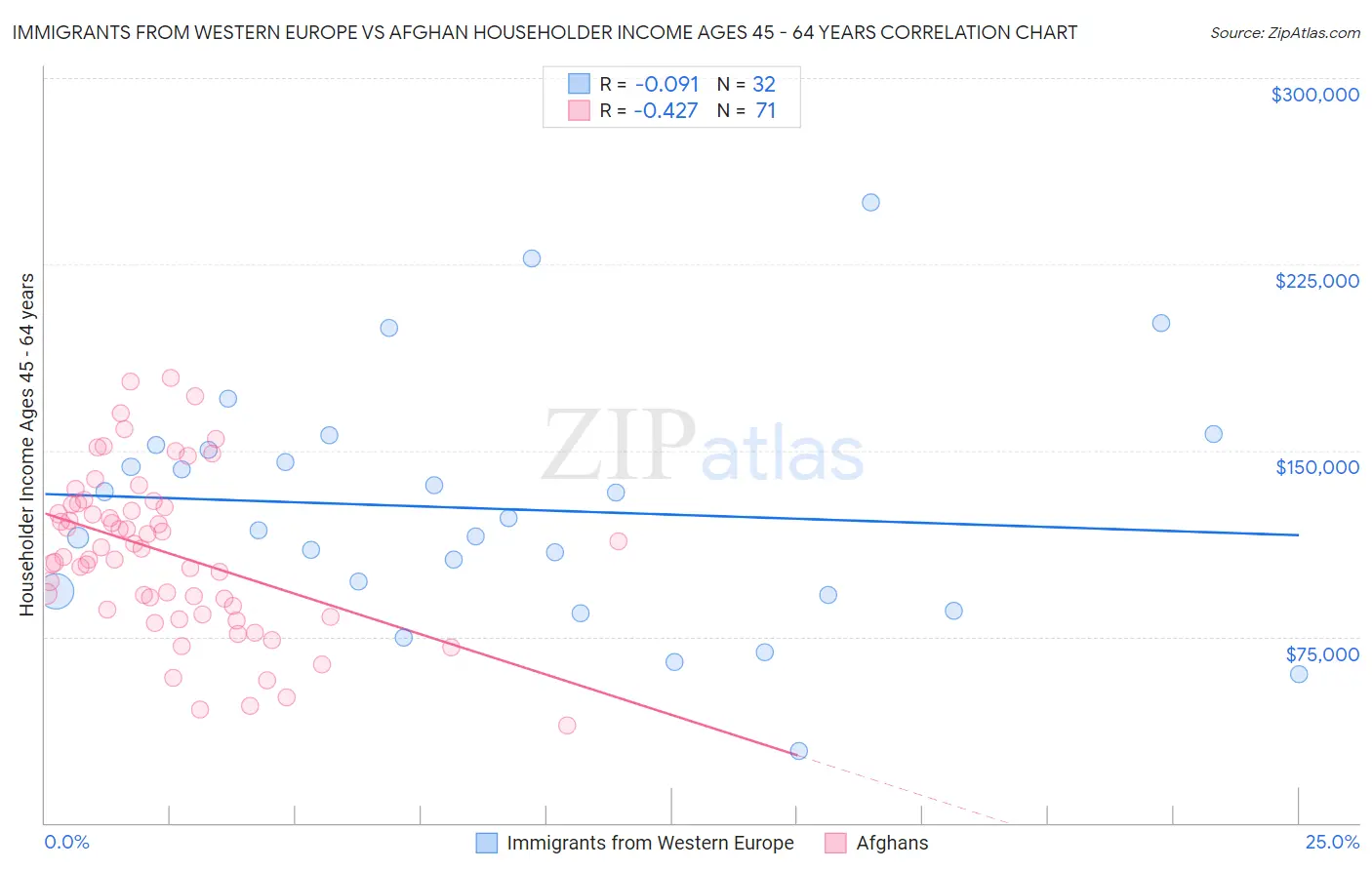 Immigrants from Western Europe vs Afghan Householder Income Ages 45 - 64 years