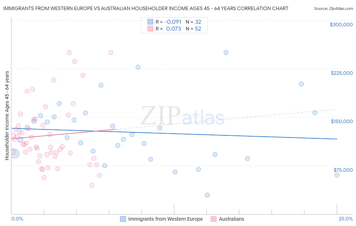 Immigrants from Western Europe vs Australian Householder Income Ages 45 - 64 years