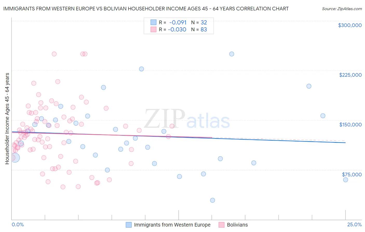 Immigrants from Western Europe vs Bolivian Householder Income Ages 45 - 64 years