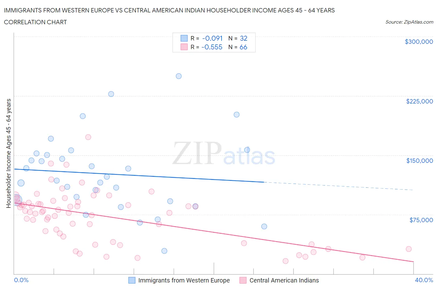 Immigrants from Western Europe vs Central American Indian Householder Income Ages 45 - 64 years