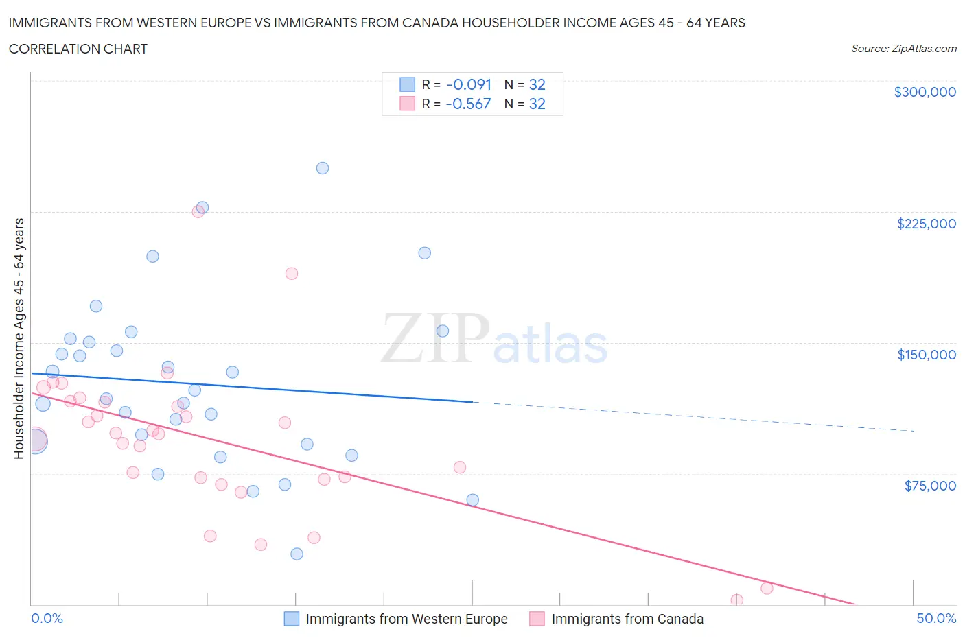 Immigrants from Western Europe vs Immigrants from Canada Householder Income Ages 45 - 64 years