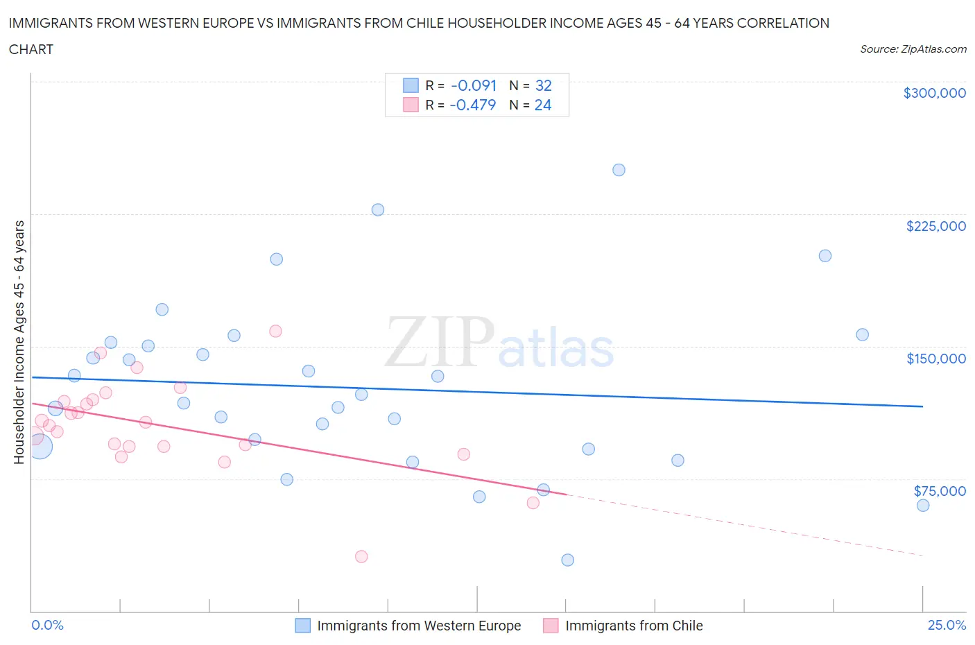 Immigrants from Western Europe vs Immigrants from Chile Householder Income Ages 45 - 64 years