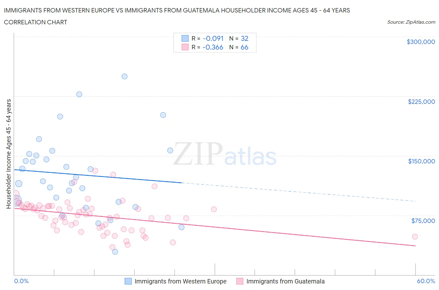 Immigrants from Western Europe vs Immigrants from Guatemala Householder Income Ages 45 - 64 years