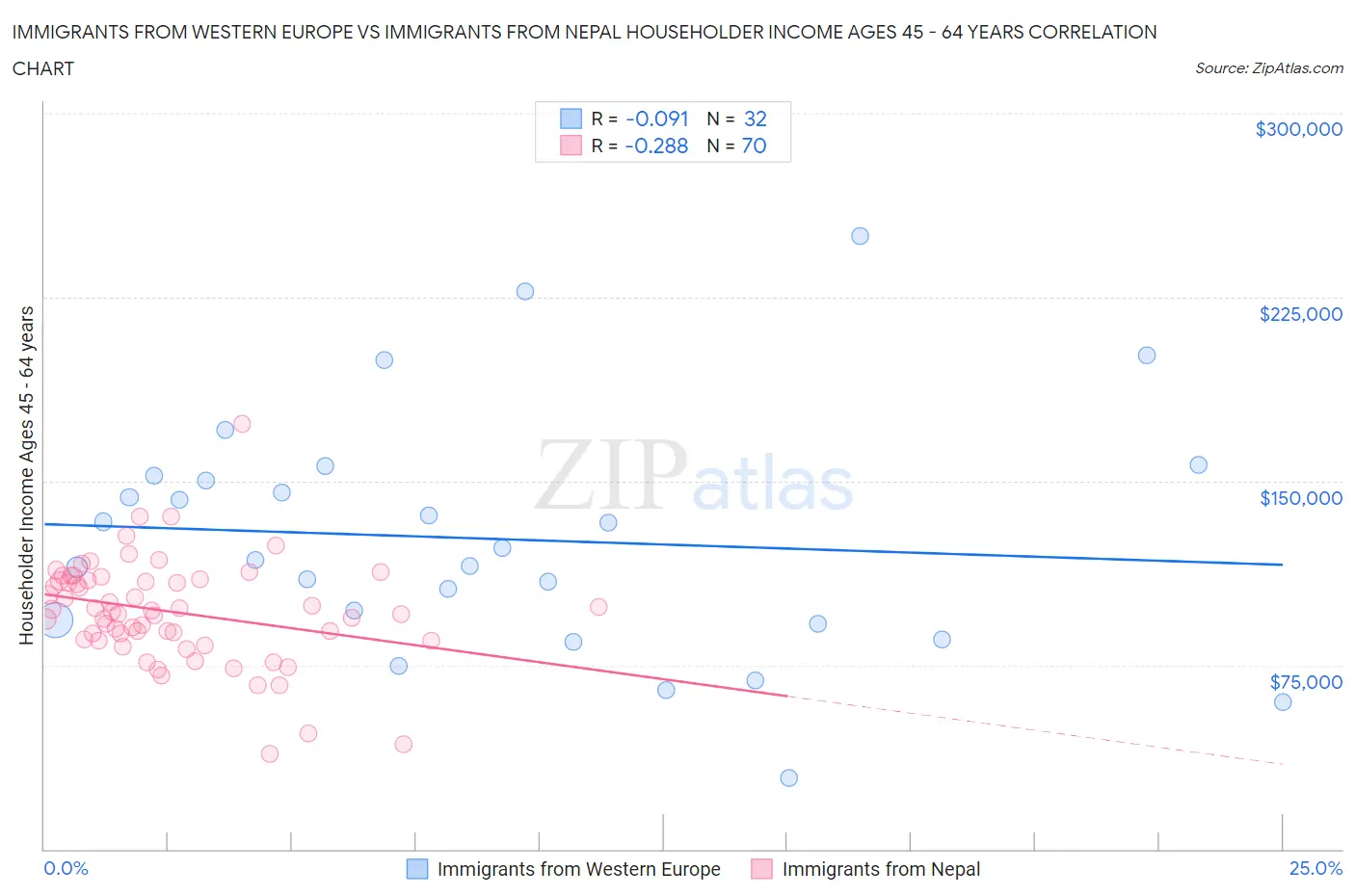 Immigrants from Western Europe vs Immigrants from Nepal Householder Income Ages 45 - 64 years