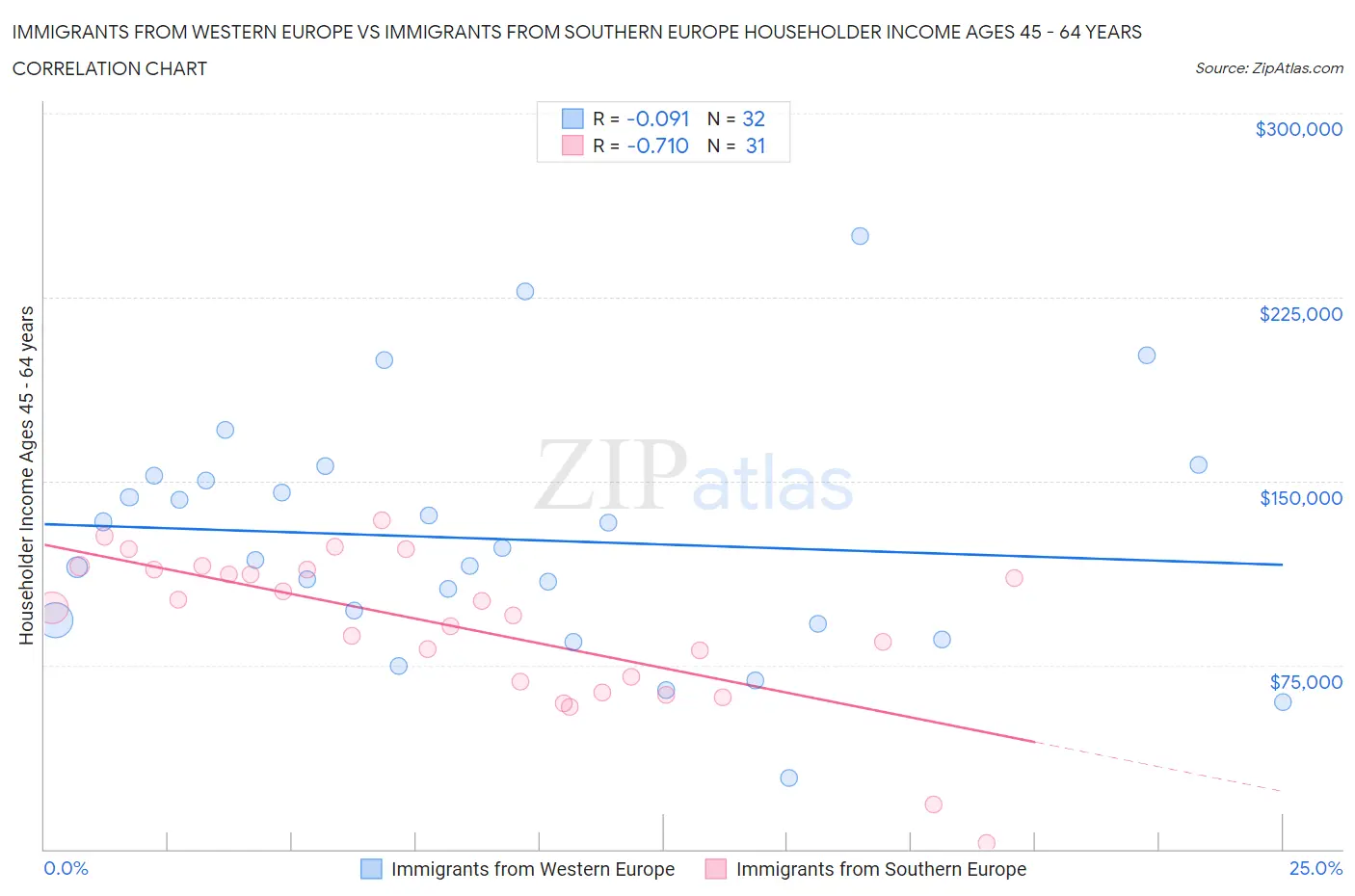 Immigrants from Western Europe vs Immigrants from Southern Europe Householder Income Ages 45 - 64 years