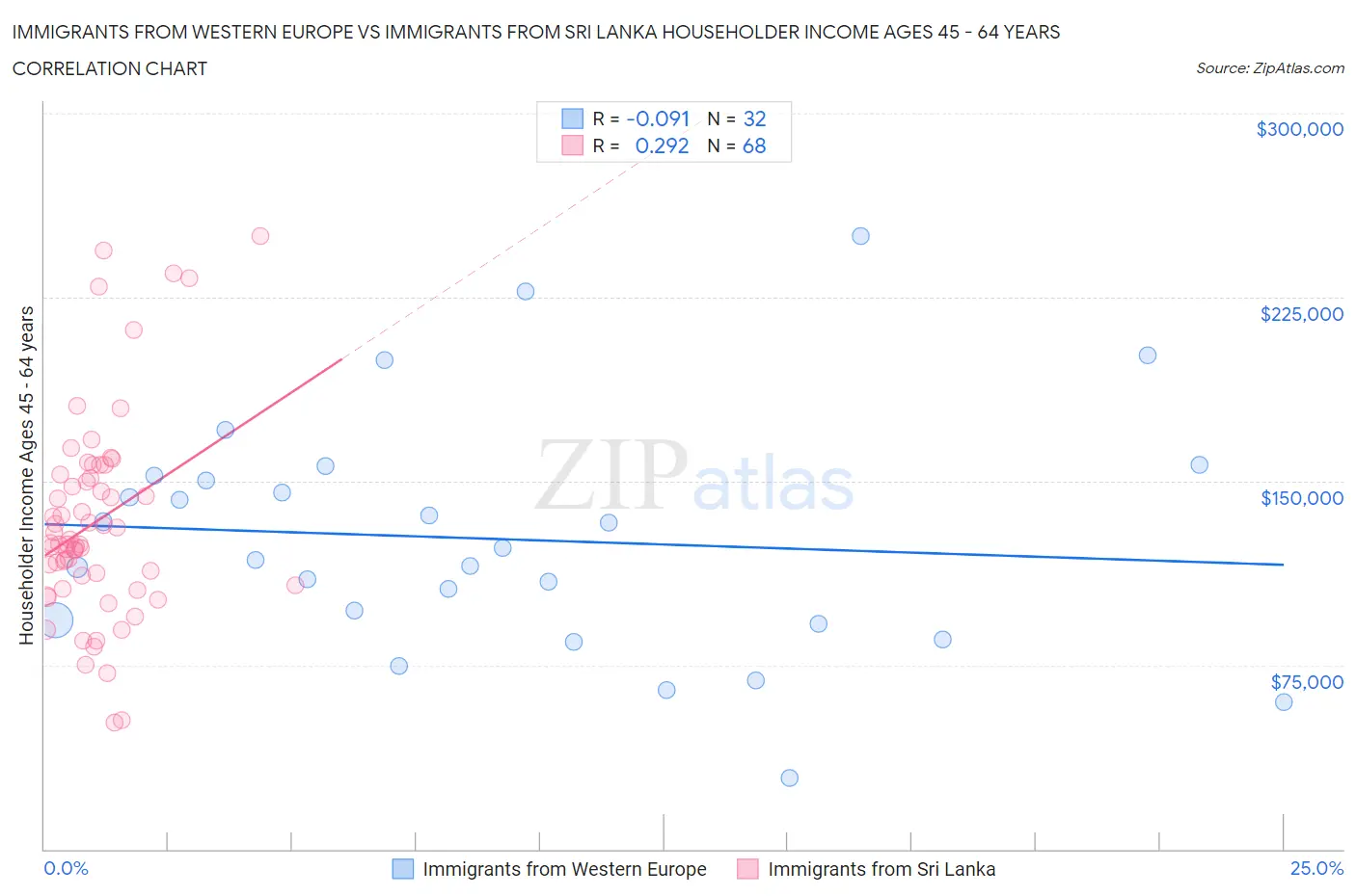 Immigrants from Western Europe vs Immigrants from Sri Lanka Householder Income Ages 45 - 64 years