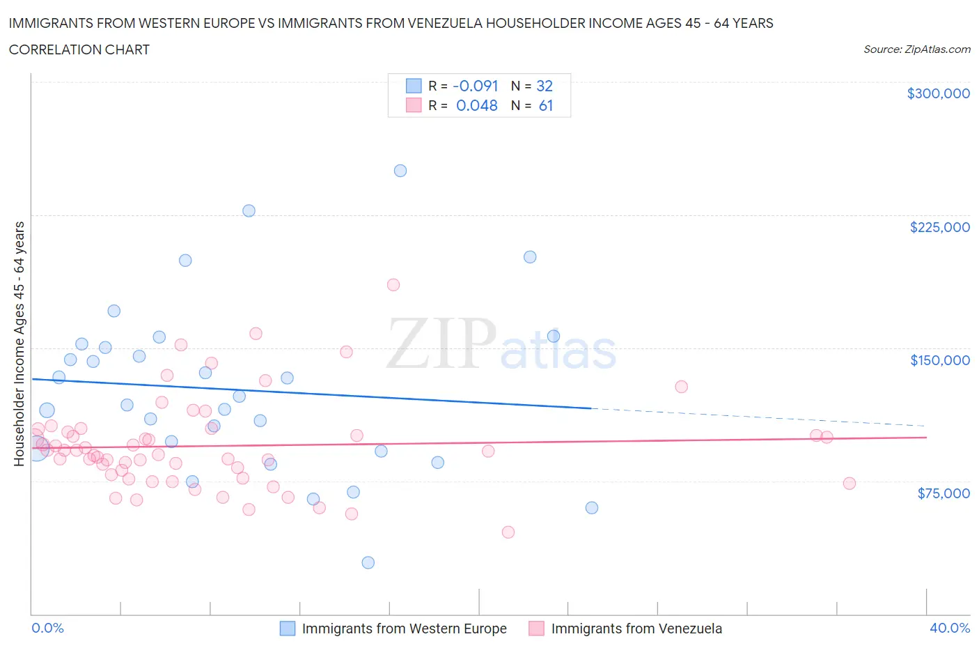 Immigrants from Western Europe vs Immigrants from Venezuela Householder Income Ages 45 - 64 years