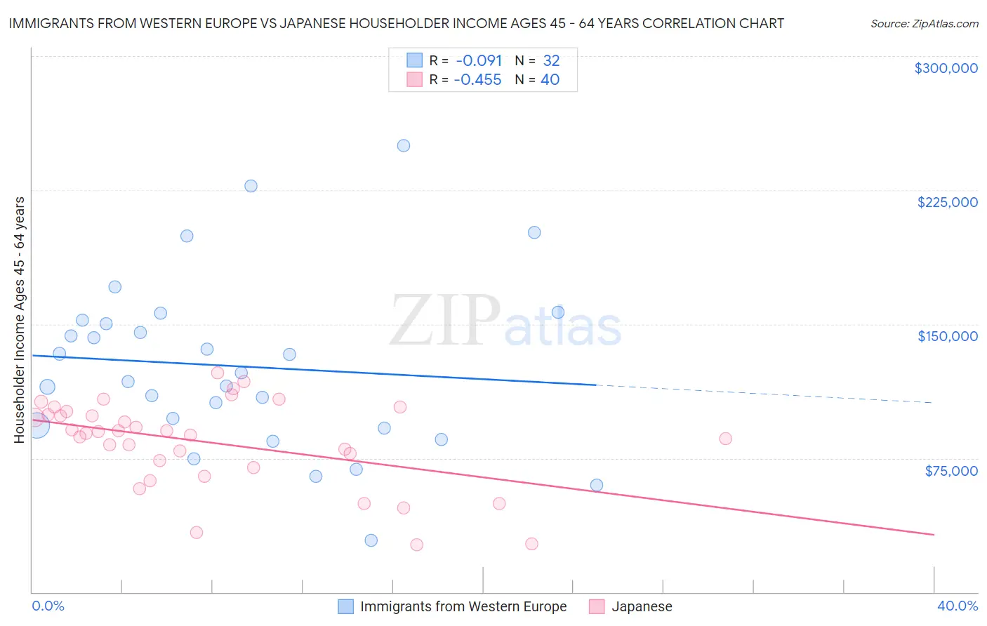 Immigrants from Western Europe vs Japanese Householder Income Ages 45 - 64 years