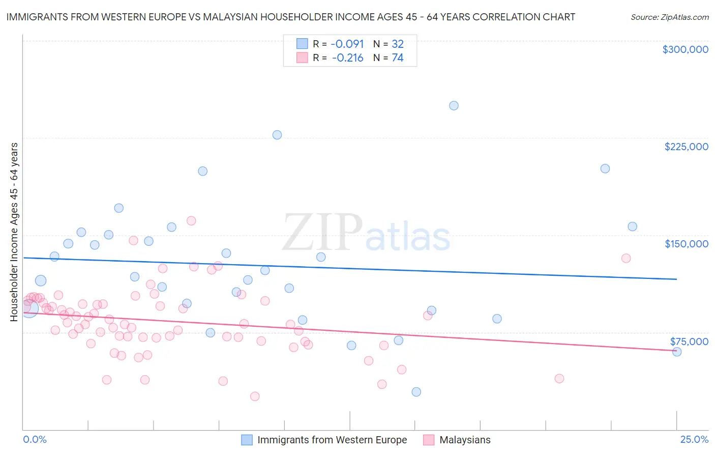 Immigrants from Western Europe vs Malaysian Householder Income Ages 45 - 64 years