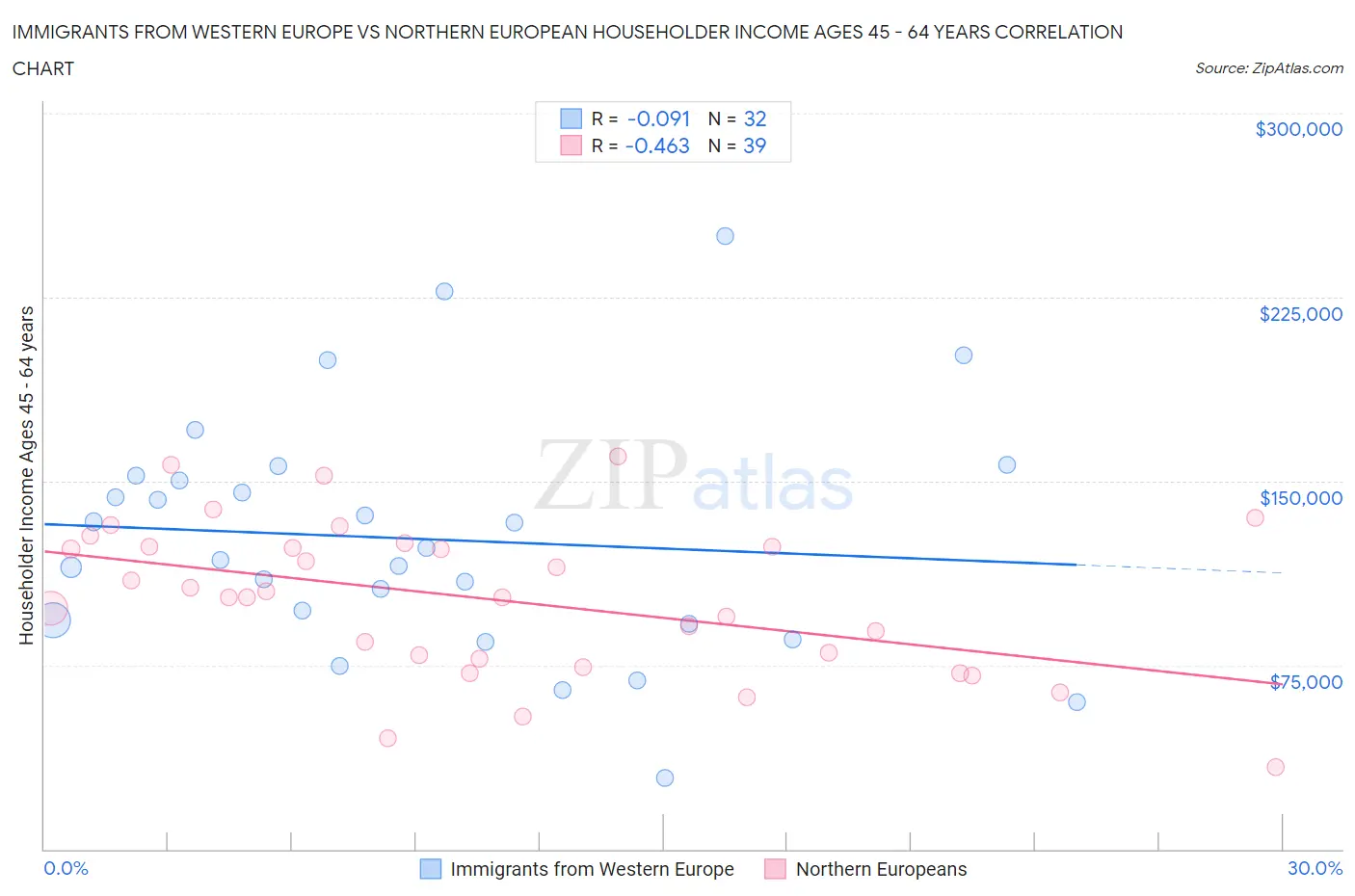 Immigrants from Western Europe vs Northern European Householder Income Ages 45 - 64 years